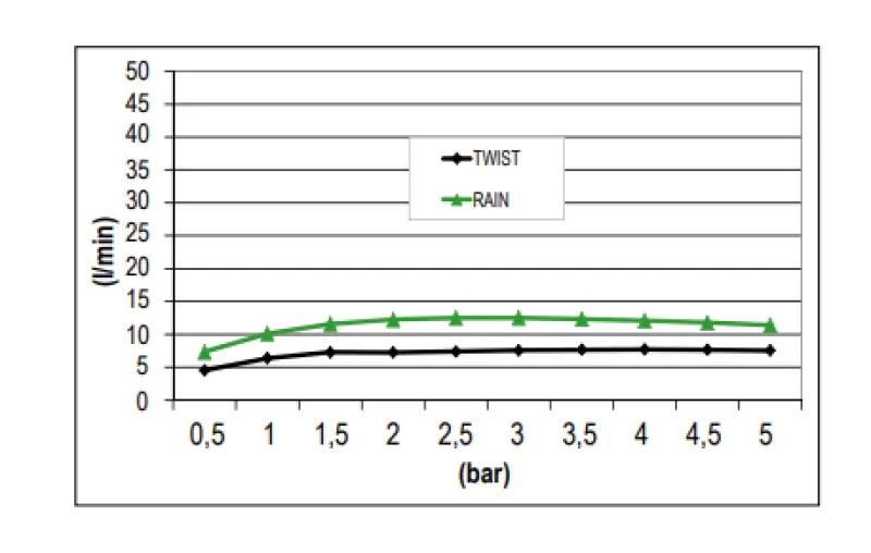 SB Regendouche met twist straal 38cm vierkant Mat Wit 1208955629