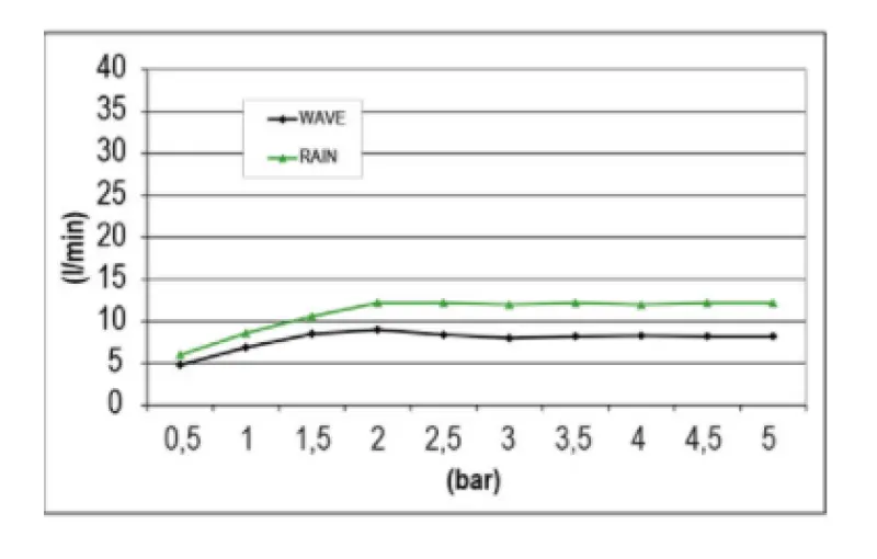 SB Wave Temptation Regendouche inbouw 2-straals volledig RVS 1208955680