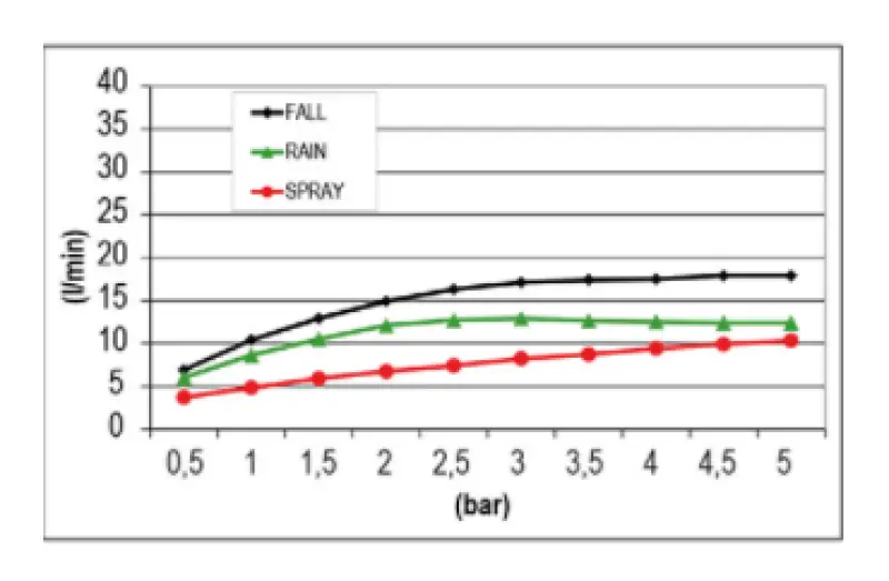 SB Temotion Regendouche inbouw 3-straals PVD Gun Metal 1208955696