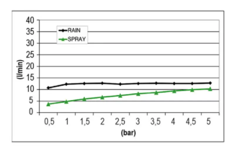 SB Mist Temptation Regendouche inbouw vierkant 2-straals 38x38cm volledig RVS 1208955718